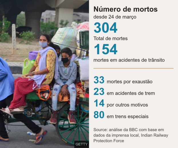 Lockdown na Índia: como a quarentena matou mais de 300 pessoas que não tinham o coronavírus 2 112710252 bbc brasil mortes migrantes indianos.png
